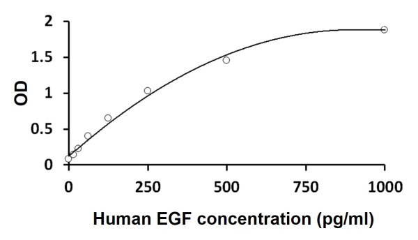 Human EGF ELISA Kit