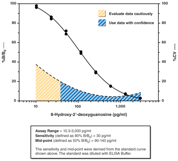 DNA/RNA Oxidative Damage (High Sensitivity) ELISA Kit