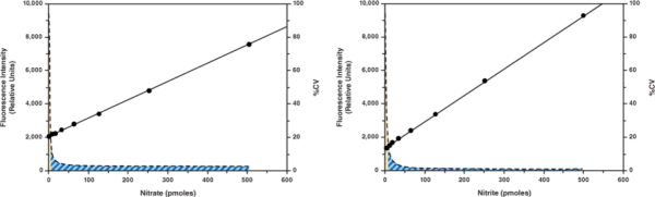 Nitrate/Nitrite Fluorometric Assay Kit