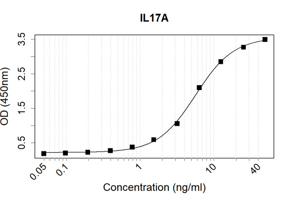 Anti-Human IL17A Antibody Pair