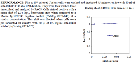 Anti-CD98 (human), clone UM7F8, FITC conjugated