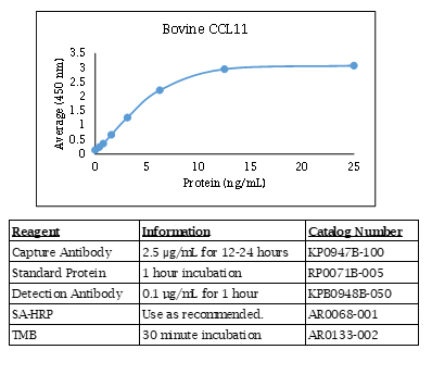 CCL11 (Eotaxin-1) (bovine) Do-It-Yourself ELISA