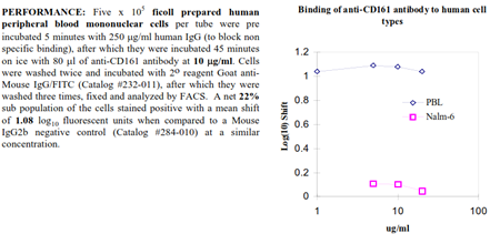 Anti-CD161 [NKR-P1A] (human), clone B199.2, preservative free
