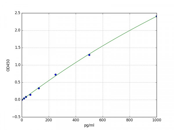 Mouse GDF7 ELISA Kit