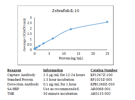 Anti-IL-10 (zebrafish), Biotin conjugated