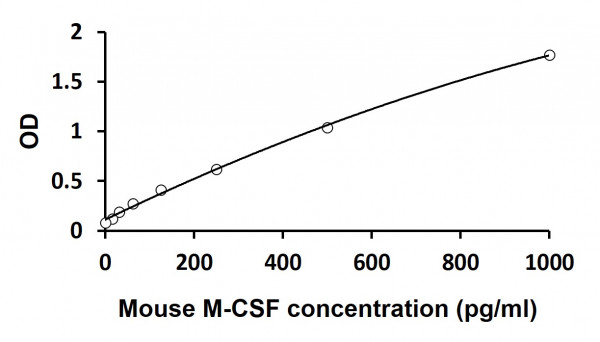 Mouse M-CSF ELISA Kit