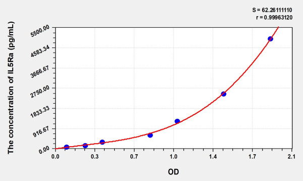 Human IL5Ra (Interleukin 5 Receptor Alpha) Microsample ELISA Kit