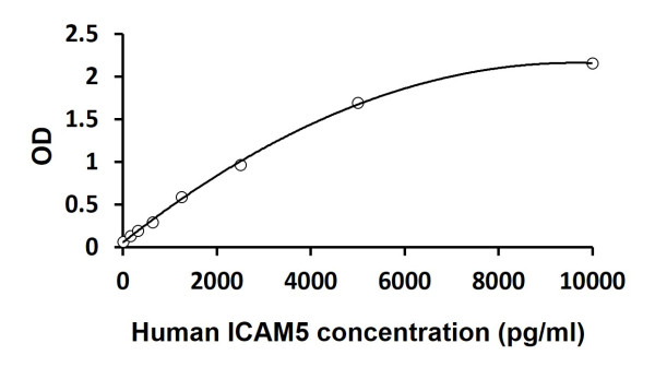 Human ICAM5 ELISA Kit
