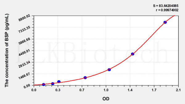 Human BSP (Bone Sialoprotein) ELISA Kit