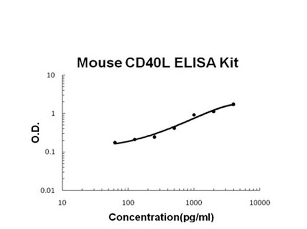 Mouse CD40L ELISA Kit