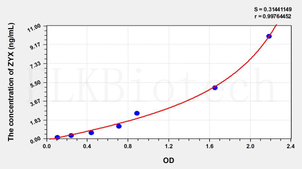 Human ZYX (Zyxin) ELISA Kit