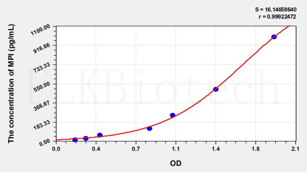 Human MPI (Mannose Phosphate Isomerase) ELISA Kit