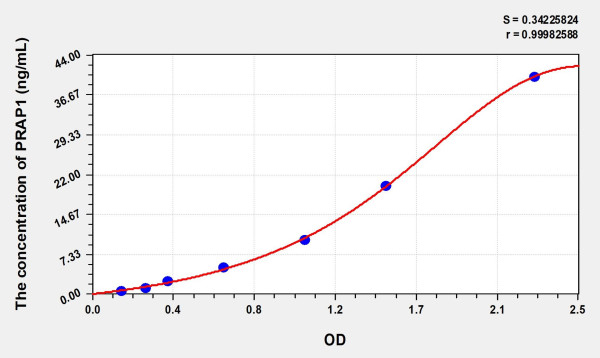 Mouse PRAP1 (Proline-rich acidic protein 1) ELISA Kit