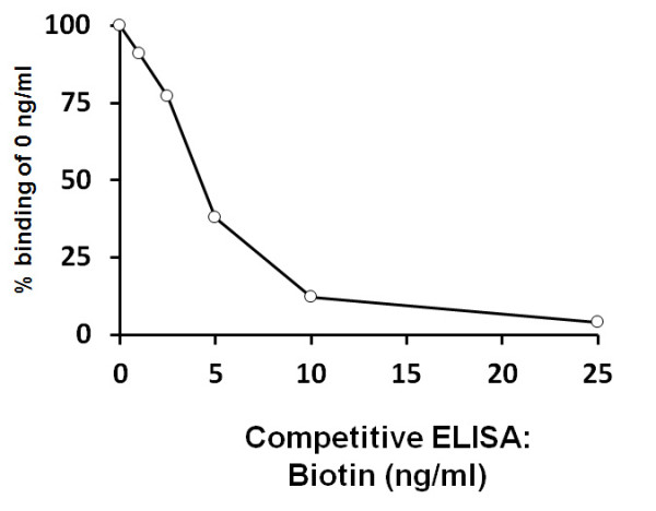 Vitamin H (Biotin) ELISA Kit