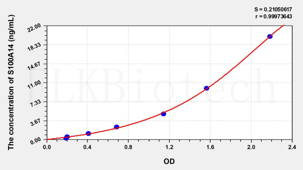 Human S100A14 (S100 Calcium Binding Protein A14) ELISA Kit