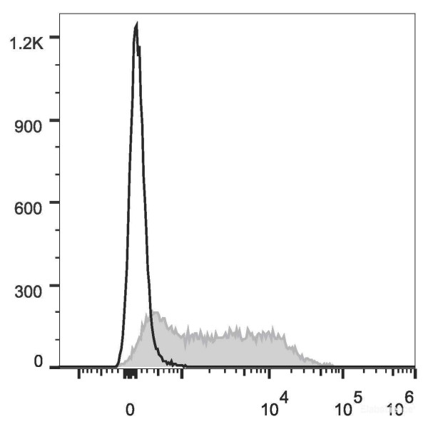 Anti-Mouse Ly6A/E(Sca-1) (AF647 Conjugated)[D7], clone D7