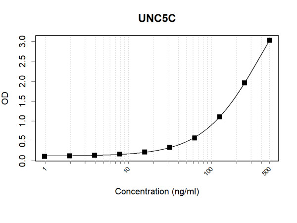 Anti-Human UNC5C Antibody Pair