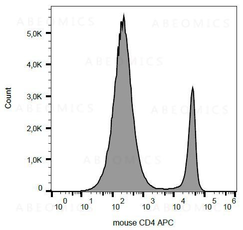 Anti-CD4 Monoclonal Antibody (Clone:GK1.5)