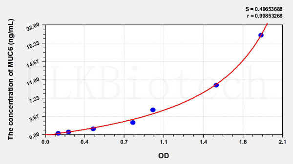Human MUC6 (Mucin 6) ELISA Kit