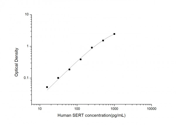 Human SERT (Serotonin Transporter) ELISA Kit