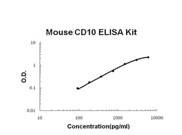 Mouse Neprilysin - CD10 ELISA Kit