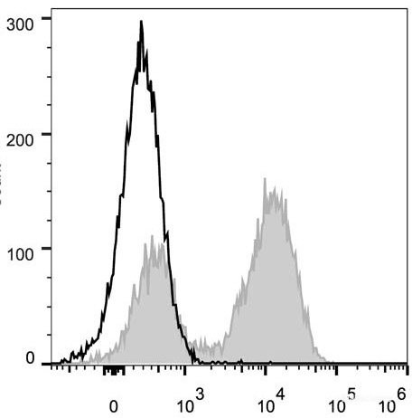 Anti-Mouse CD45R/B220 (PerCP Conjugated)[RA3.3A 1/6.1], clone RA3.3A 1/6.1