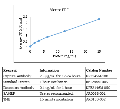 Mouse EPO ELISA