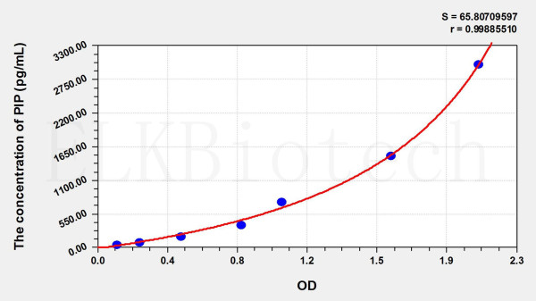 Rat PIP (Prolactin Induced Protein) ELISA Kit