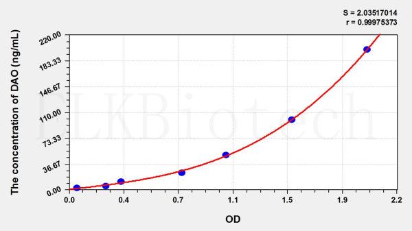 Pig DAO (Diamine Oxidase) ELISA Kit