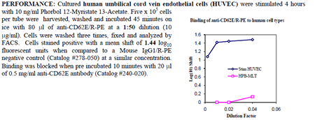 Anti-CD62E (human), clone HAE-1f, R-PE conjugated