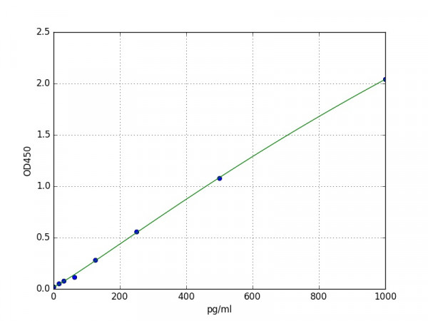 Mouse Alpha MSH / Alpha-Melanocyte Stimulating Hormone ELISA Kit