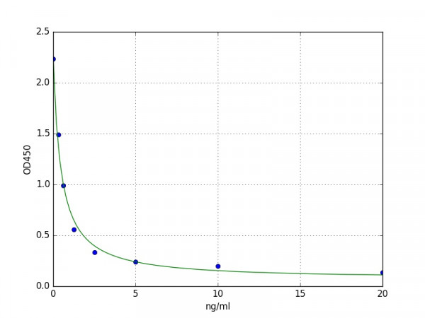 Mouse SOD2 ELISA Kit