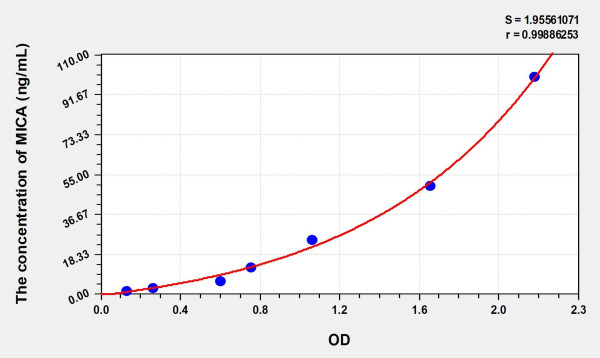 Human MICA (MHC class I chain-related protein A) Microsample ELISA Kit