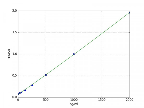 Bovine IL-2 (Interleukin 2) ELISA Kit