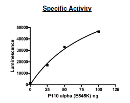 PI3 kinase [p110a(E545K)/p85a], active human recombinant protein