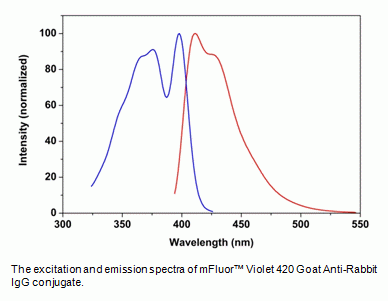 Annexin V-mFluor(TM) Blue 510 conjugate