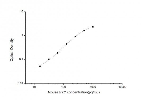 Mouse PYY (Peptide YY) ELISA Kit