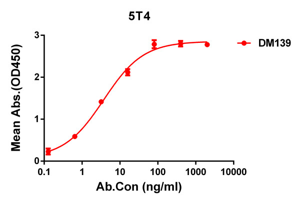 Anti-5T4 antibody(DM139), Rabbit mAb