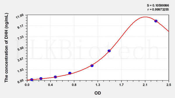 Human DHH (Hedgehog Homolog, Desert) ELISA Kit