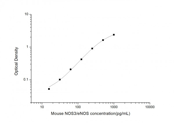 Mouse NOS3/eNOS (Nitric Oxide Synthase 3, Endothelial) ELISA Kit