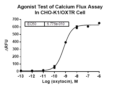 CHO-K1/OXTR Stable Cell Line