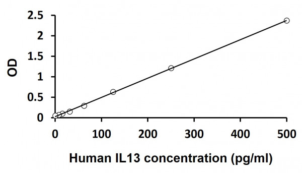 Human IL13 (High sensitive) ELISA Kit