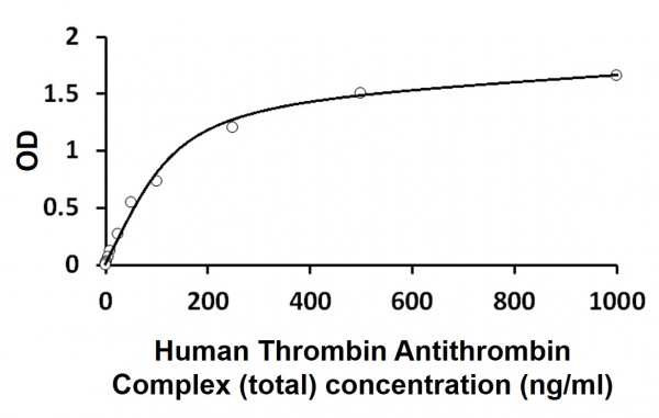 Human Thrombin Antithrombin Complex (total) ELISA Kit