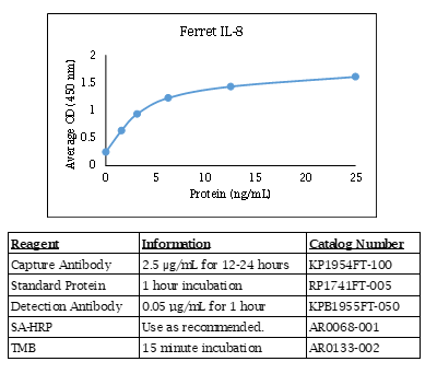 Anti-IL-8 (ferret), Biotin conjugated