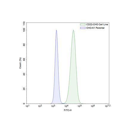 FluoSite Anti-CD22 Antibody, FITC-Labeled