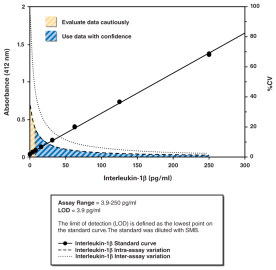 Interleukin-1beta (human) ELISA Kit