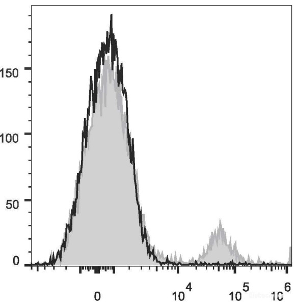 Anti-Human CD20 (PE/Cyanine7 Conjugated)[2H7], clone 2H7