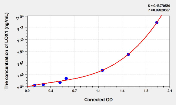 Human LOX1 (Lectin Like Oxidized Low Density Lipoprotein Receptor 1) Microsample ELISA Kit