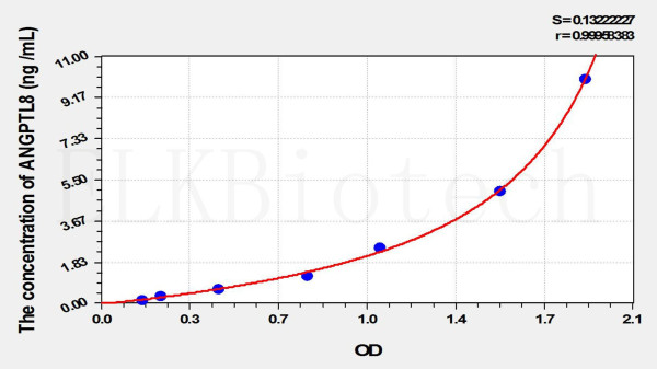 Human ANGPTL8 (Angiopoietin Like Protein 8) ELISA Kit