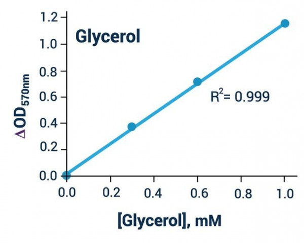 Glycerol Assay Kit
